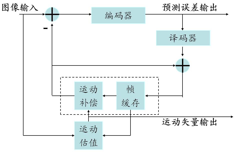 预测编码最新技术及其应用前景展望