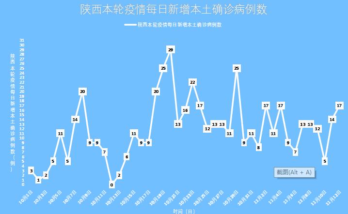 陕西最新感染情况分析