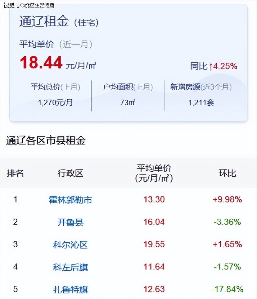 通辽租房最新动态，市场概况与租赁策略