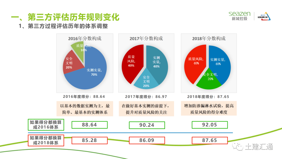 最新量化评分，重塑评估体系的关键要素