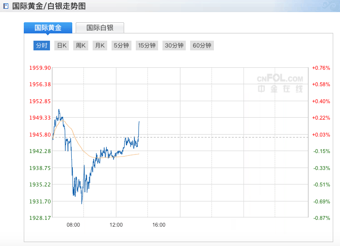 最新金价今日动态分析