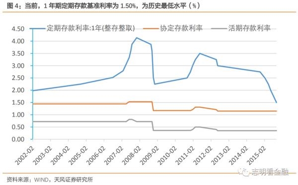 最新利率并未下降，影响、原因及展望